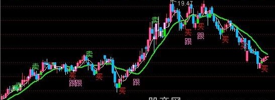 通达信统一化主图指标公式