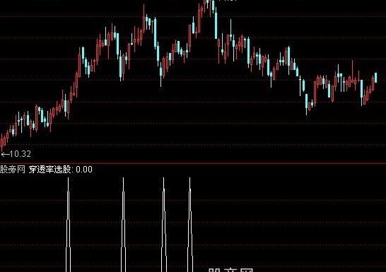 通达信穿透率选股指标公式