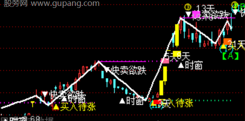 通达信买入待涨主图指标公式