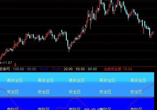 通达信安全度副指标公式