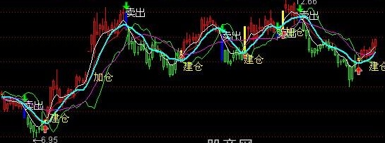 通达信股圣操盘主图指标公式