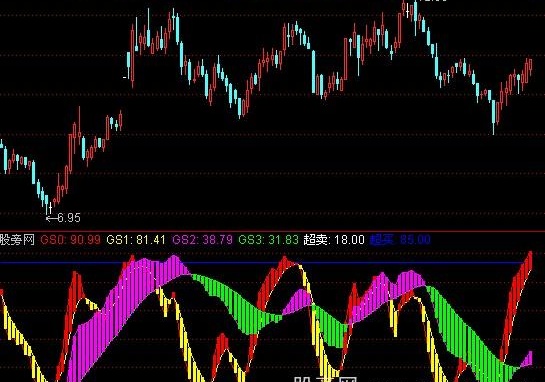 通达信股圣波段指标公式