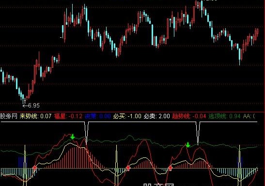 通达信股圣K线操盘指标公式