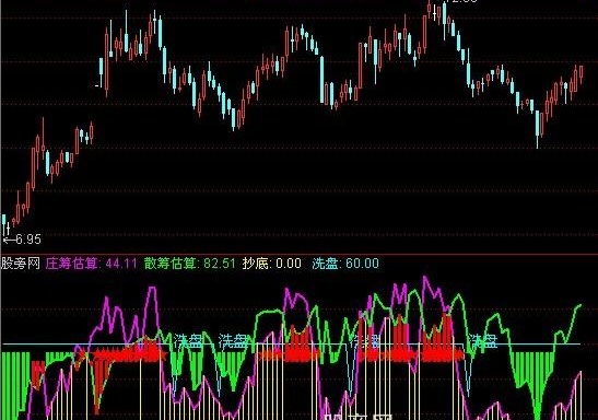 通达信庄见哭指标公式