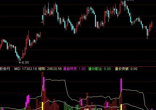 通达信量价突破指标公式