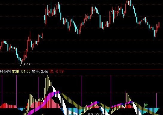 通达信量价趋势指标公式