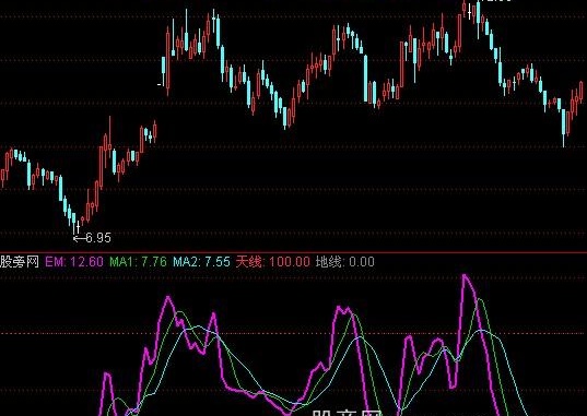 通达信动量线指标公式