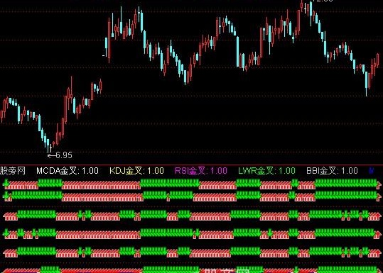 通达信六大金叉指标公式