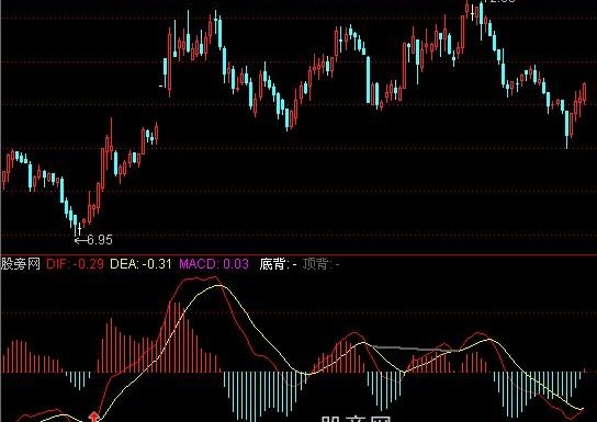 通达信MACD二次金叉指标公式