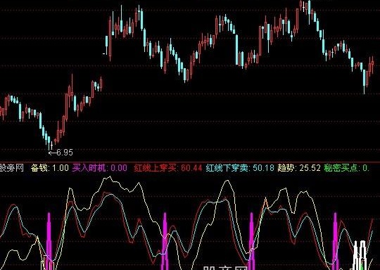 通达信机密买点指标公式