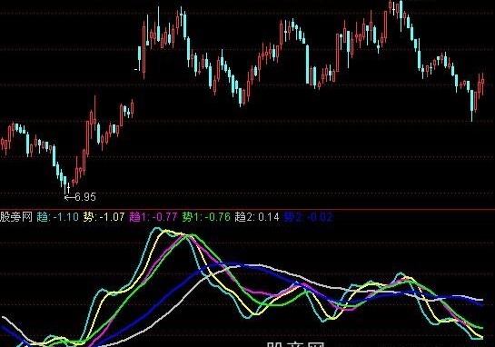 通达信阿里趋势线指标公式