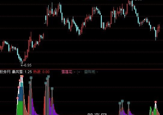 通达信天气预告指标公式