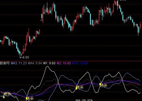 通达信拉升启动点指标公式