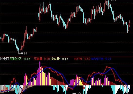 通达信强弱资金趋势指标公式