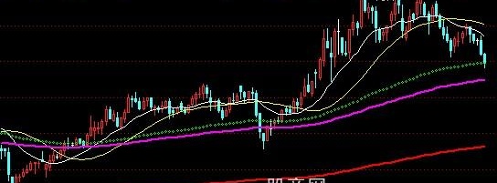 通达信成本趋势主图指标公式