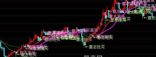 通达信二分位短线战法主图指标公式