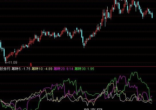 通达信筹码转移指标公式