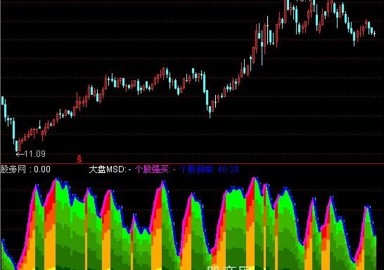通达信短线买卖+选股指标公式