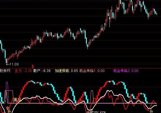 通达信黑马顶底指标公式
