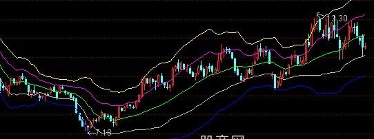 通达信超越布林主图指标公式