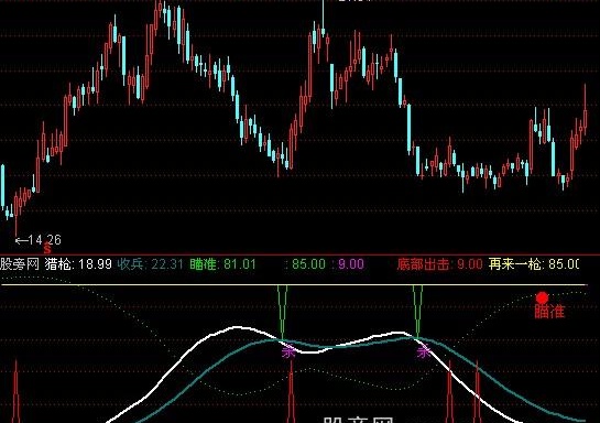 通达信猎枪指标公式