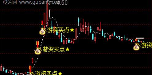 通达信游资买点主图指标公式
