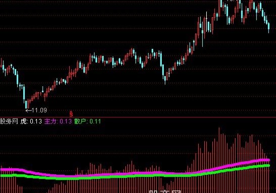 通达信猛虎狂猎指标公式