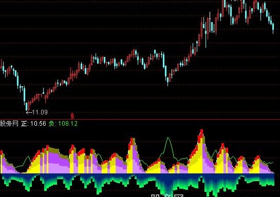 通达信正负量指标公式