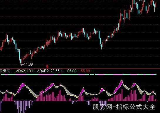 通达信新颖DMI指标公式