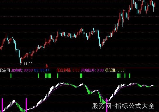 通达信极低上涨指标公式