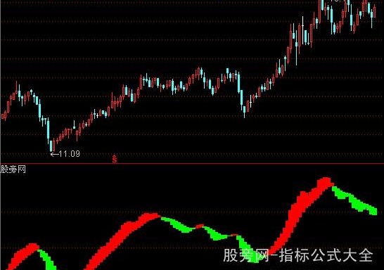 通达信龙行MACD指标公式