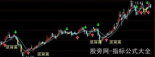 通达信红箭头买入涨主图指标公式