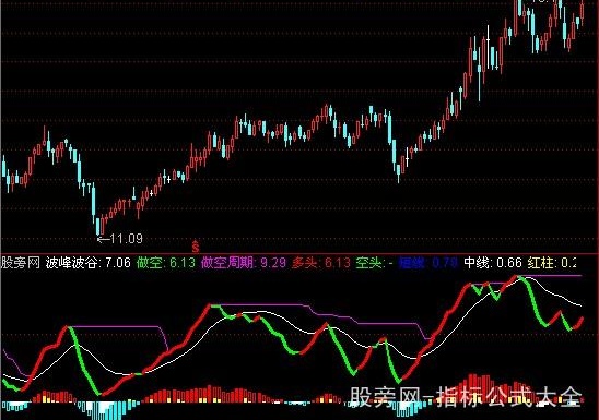 通达信谷底淘金指标公式