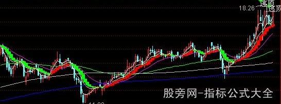 通达信趋势武器主图指标公式