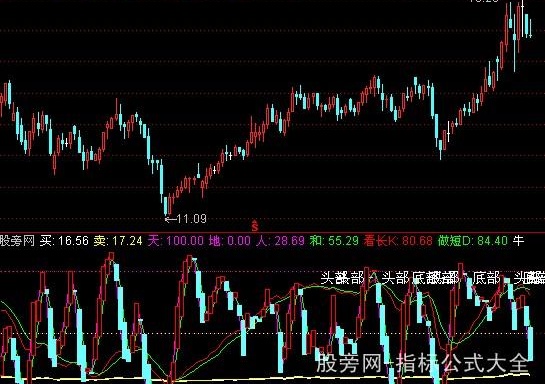 通达信波浪极品指标公式