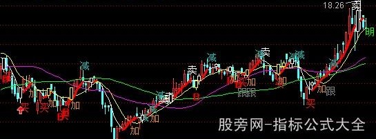 通达信预测明日走势主图指标公式