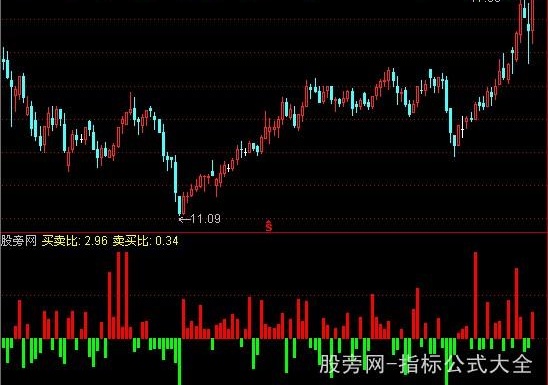 通达信买卖倍比指标公式