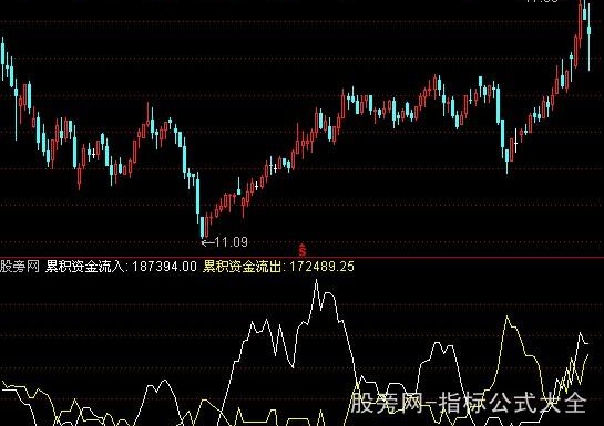 通达信主力流入流出指标公式