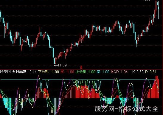 通达信心爱变色MAKDJ指标公式