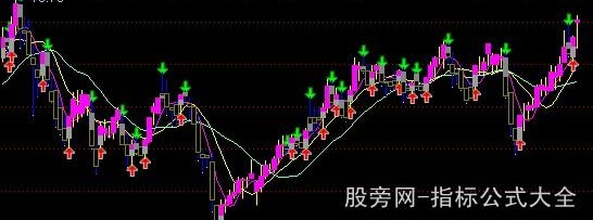 通达信短波段买卖主图指标公式