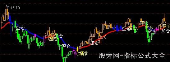 通达信神仙操盘主图指标公式