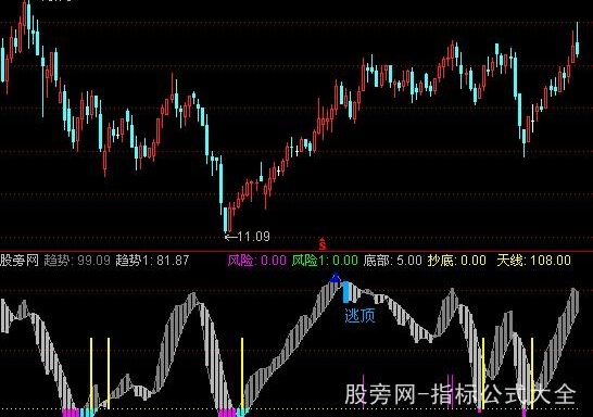 通达信抄底天线指标公式