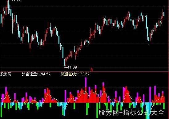 通达信大盘资金指标公式