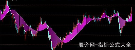 通达信多空力量主图指标公式