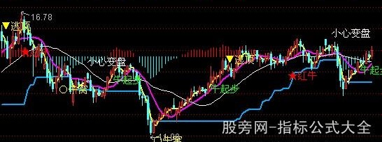 通达信青松红牛主图指标公式