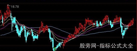 通达信绿买蓝卖主图指标公式