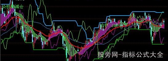 通达信支撑压力主图指标公式