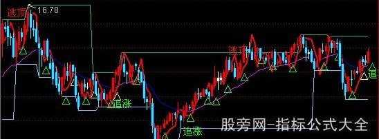 通达信短线快枪手主图指标公式