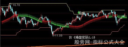 通达信操盘密码主图指标公式