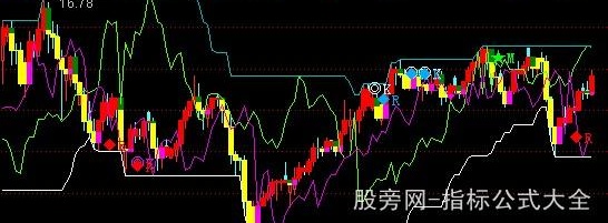 通达信阻撑进出主图指标公式